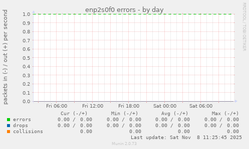 enp2s0f0 errors
