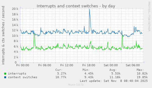 Interrupts and context switches
