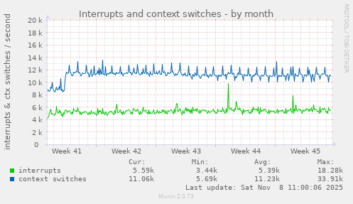 Interrupts and context switches