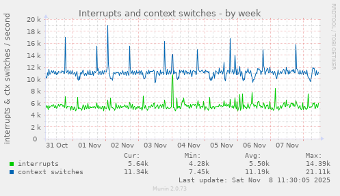 Interrupts and context switches