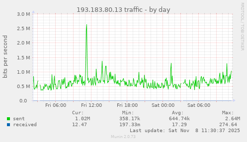 193.183.80.13 traffic