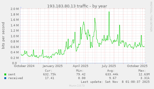 193.183.80.13 traffic