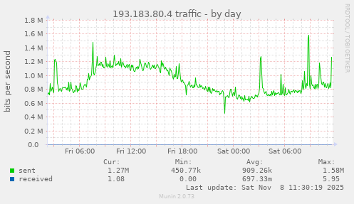 193.183.80.4 traffic