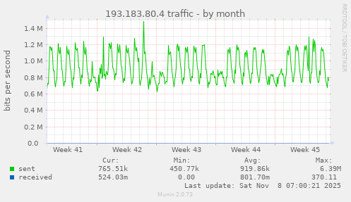193.183.80.4 traffic