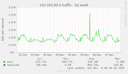 193.183.80.4 traffic