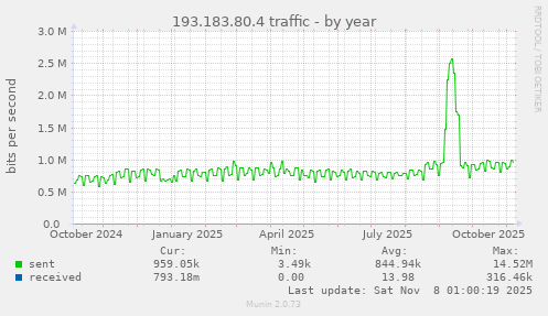 193.183.80.4 traffic