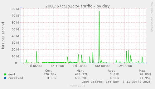 2001:67c:1b2c::4 traffic