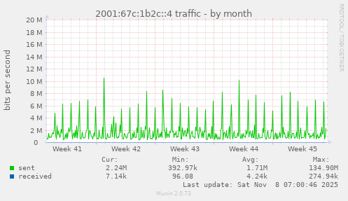 2001:67c:1b2c::4 traffic