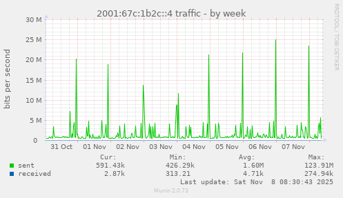 2001:67c:1b2c::4 traffic