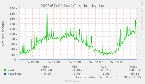 2001:67c:1b2c::4:1 traffic
