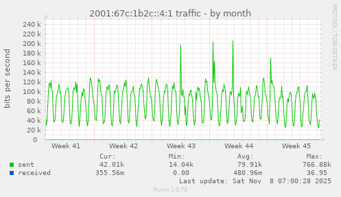 2001:67c:1b2c::4:1 traffic