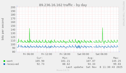 89.236.16.162 traffic