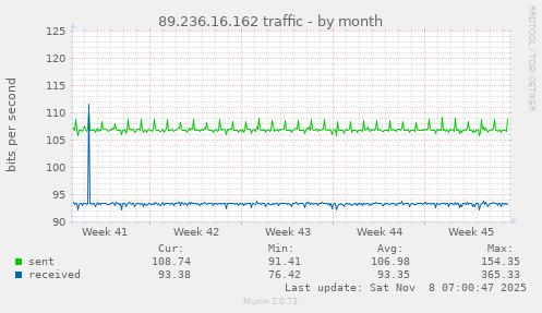 89.236.16.162 traffic