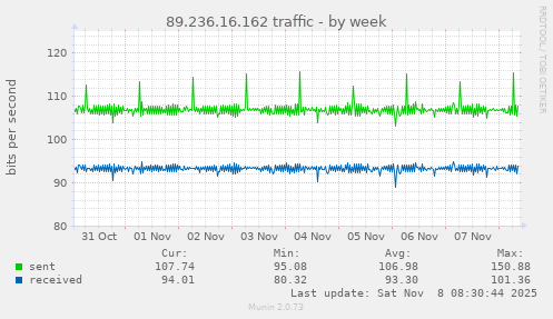 89.236.16.162 traffic