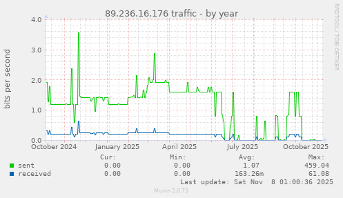 89.236.16.176 traffic