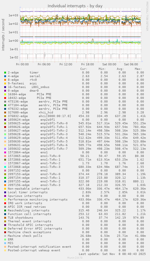 Individual interrupts