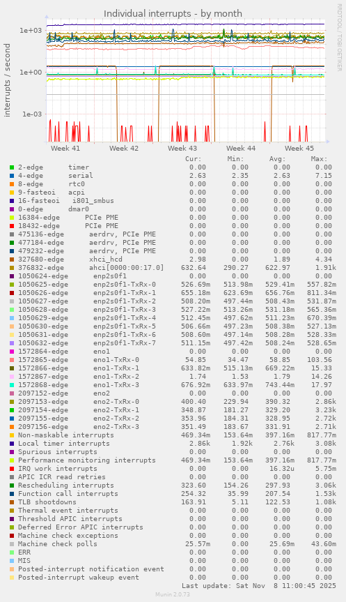 Individual interrupts