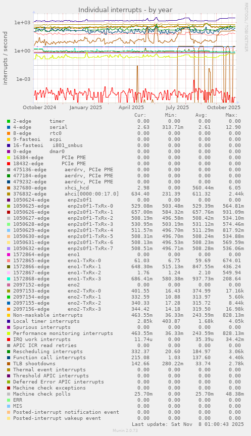 Individual interrupts