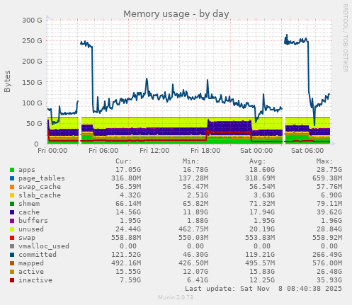 Memory usage