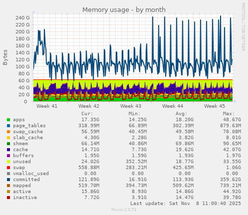 Memory usage