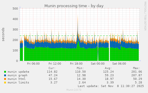 Munin processing time