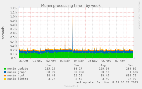 Munin processing time