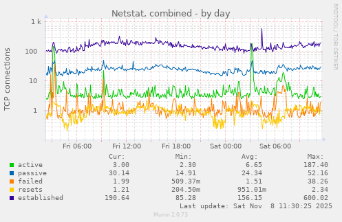 Netstat, combined
