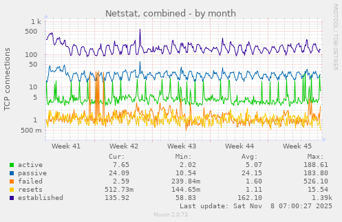 Netstat, combined