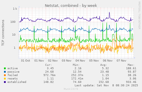 Netstat, combined