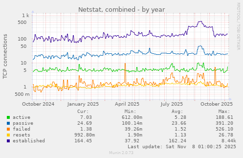 Netstat, combined