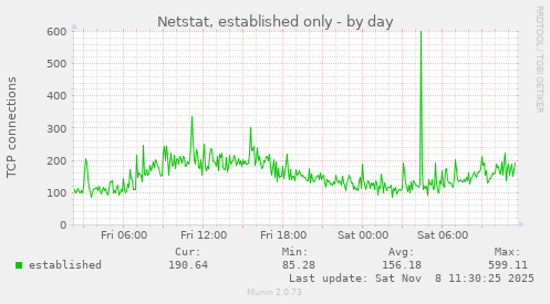 Netstat, established only