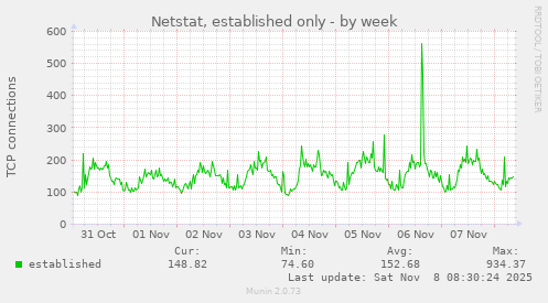 Netstat, established only