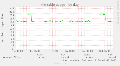 File table usage