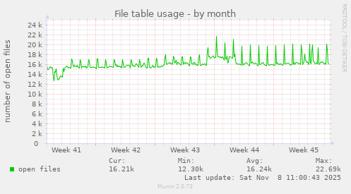 File table usage