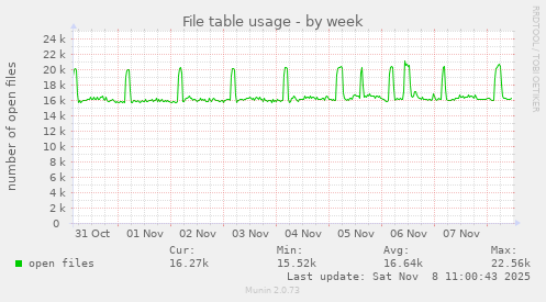 File table usage