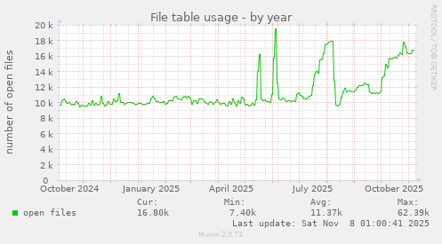File table usage