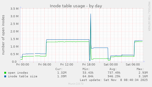 Inode table usage