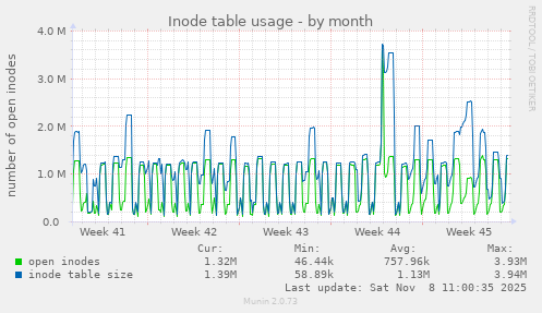 Inode table usage