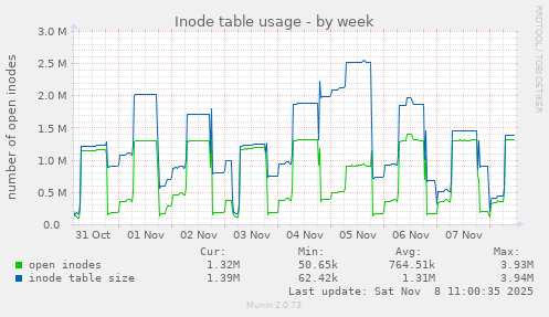 Inode table usage
