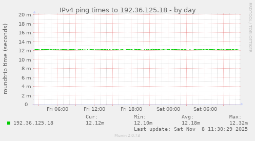 IPv4 ping times to 192.36.125.18
