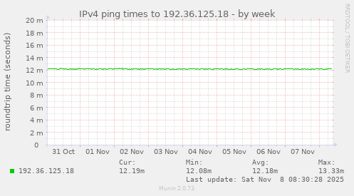 IPv4 ping times to 192.36.125.18