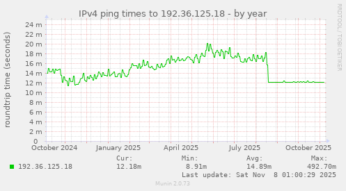 IPv4 ping times to 192.36.125.18