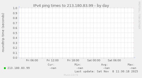 IPv4 ping times to 213.180.83.99