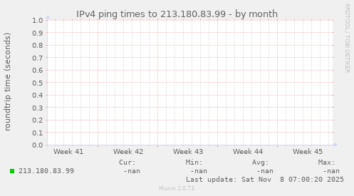 IPv4 ping times to 213.180.83.99