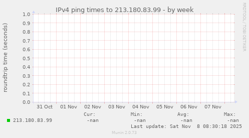 IPv4 ping times to 213.180.83.99