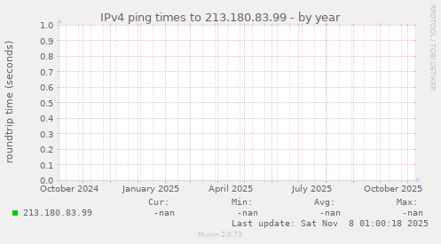 IPv4 ping times to 213.180.83.99