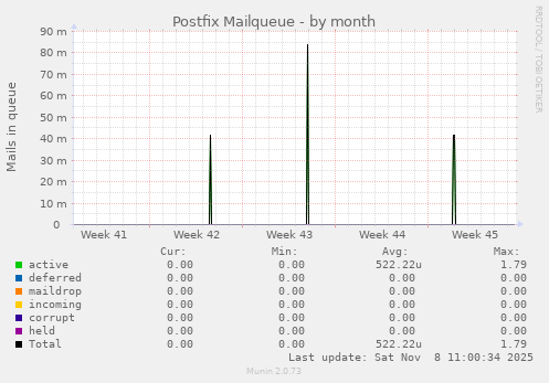Postfix Mailqueue