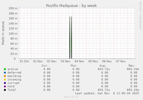 Postfix Mailqueue