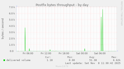 Postfix bytes throughput