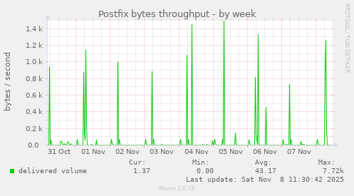 Postfix bytes throughput